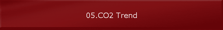 05.CO2 Trend
